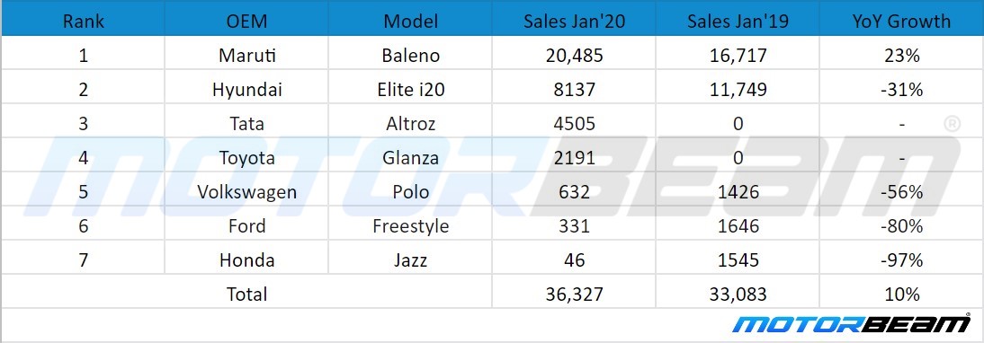 Jan 2020 Premium Hatchback Sales