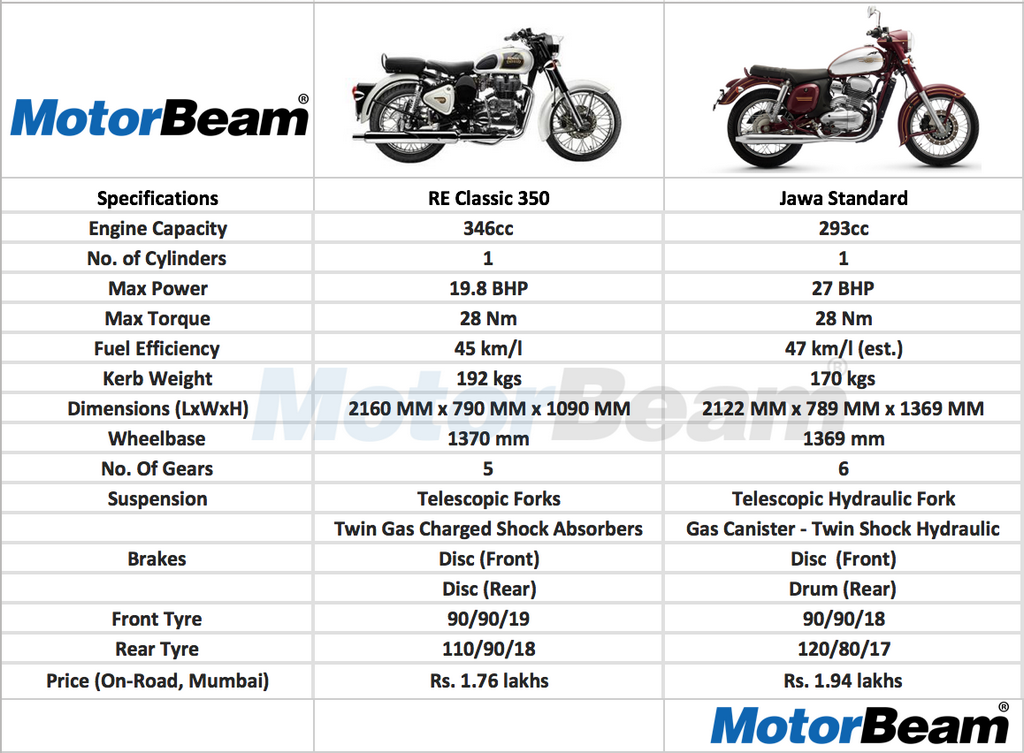 Jawa vs RE Classic 350 Spec Comparo