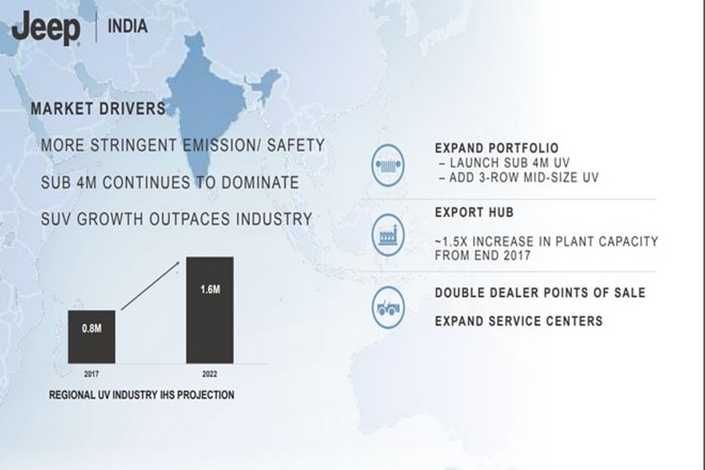 Jeep India Plans