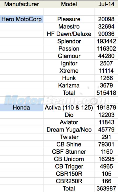 July 2014 2-Wheeler Sales