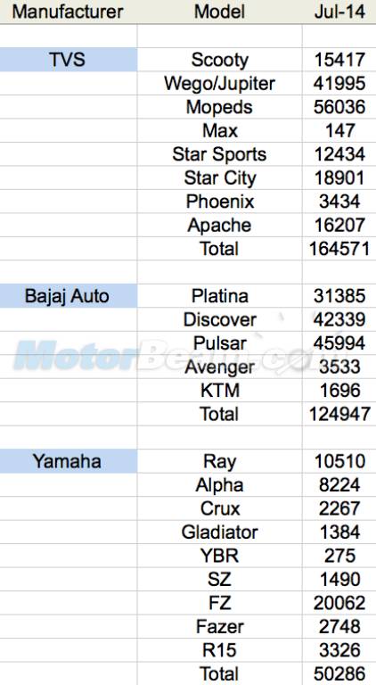 July 2014 Bike Sales