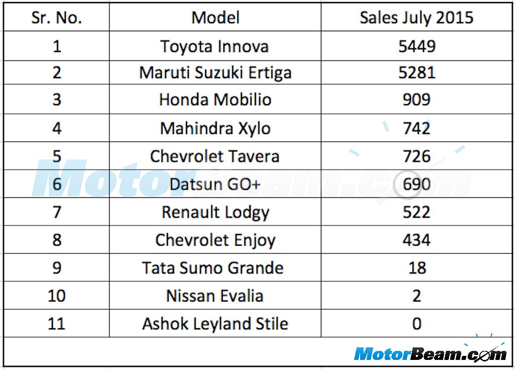 July 2015 MPV Sales
