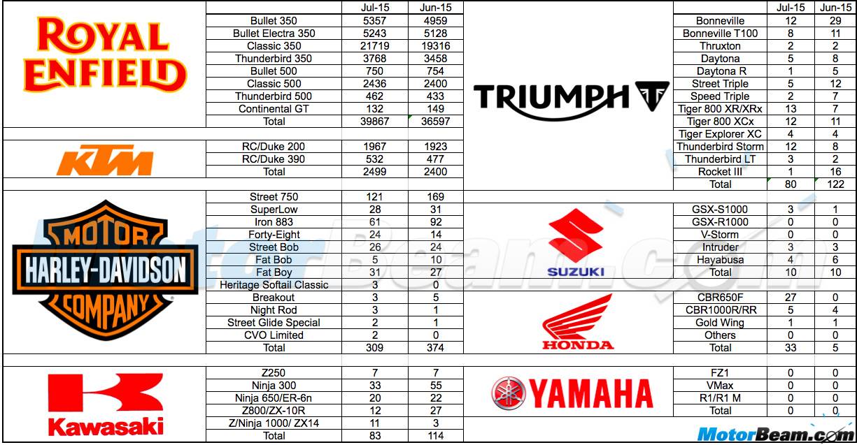 July 2015 Premium Bike Sales