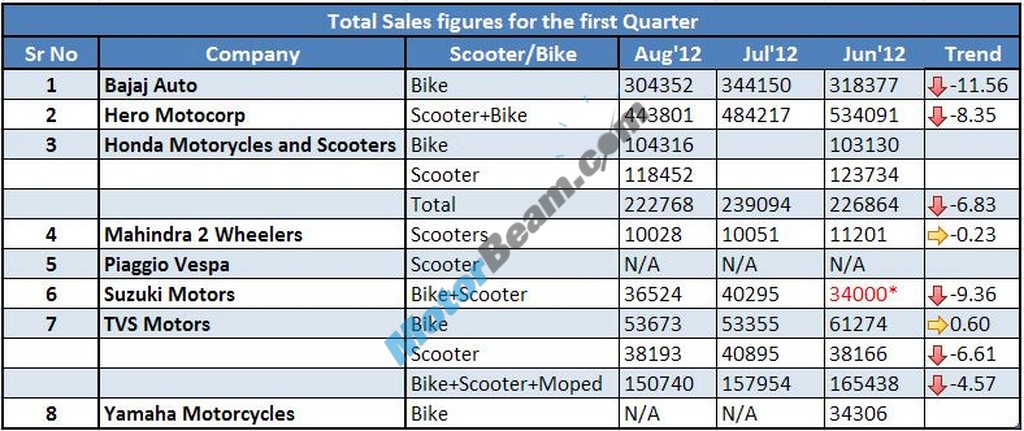 July August2012 TwoWheelers sales Main