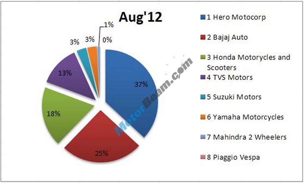 July August2012 TwoWheelers sales MarketShare