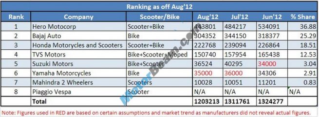 July August2012 TwoWheelers sales Ranking