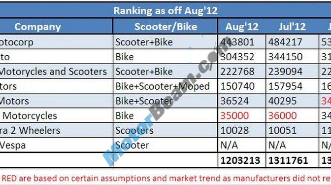 July August2012 TwoWheelers sales Ranking