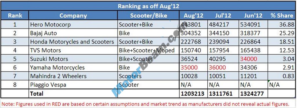 July August2012 TwoWheelers sales Ranking