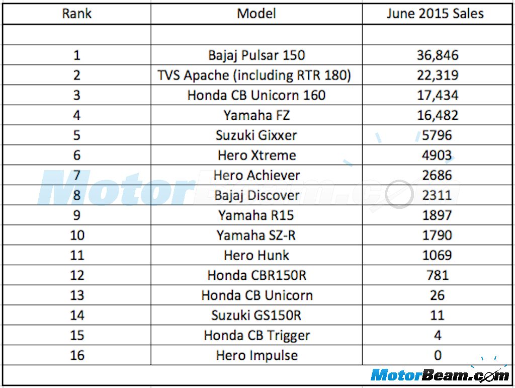 June 2015 150cc Motorcycle Sales