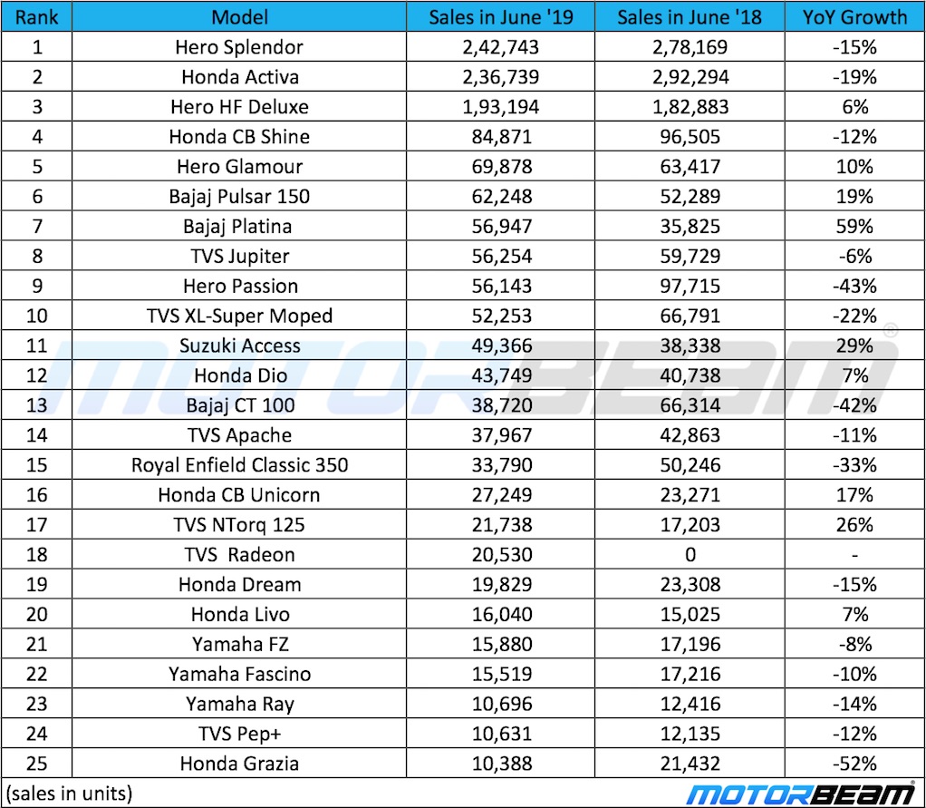 June 2019 2-Wheeler Sales