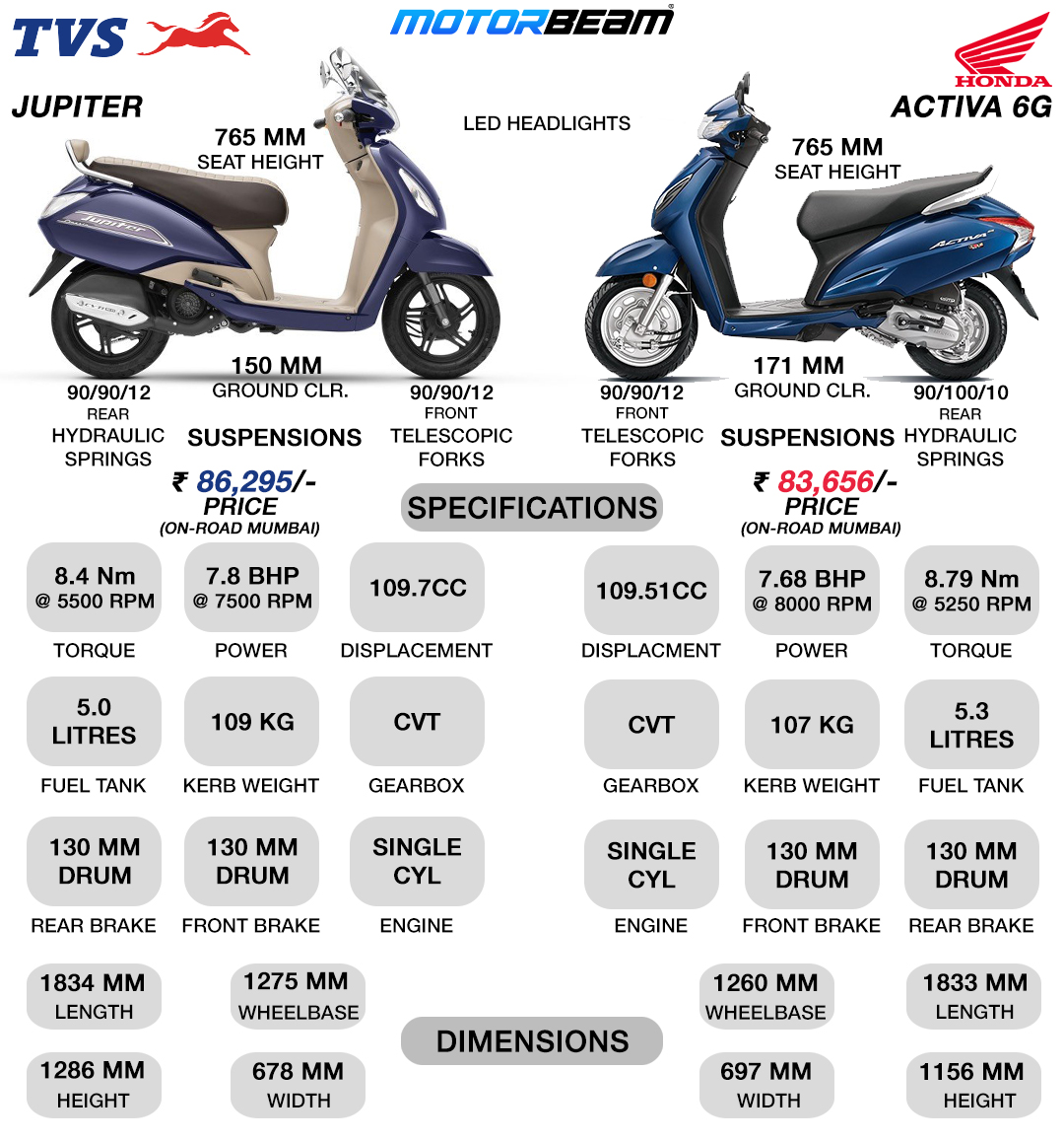 TVS Jupiter vs Honda Activa 6G Spec Comparison