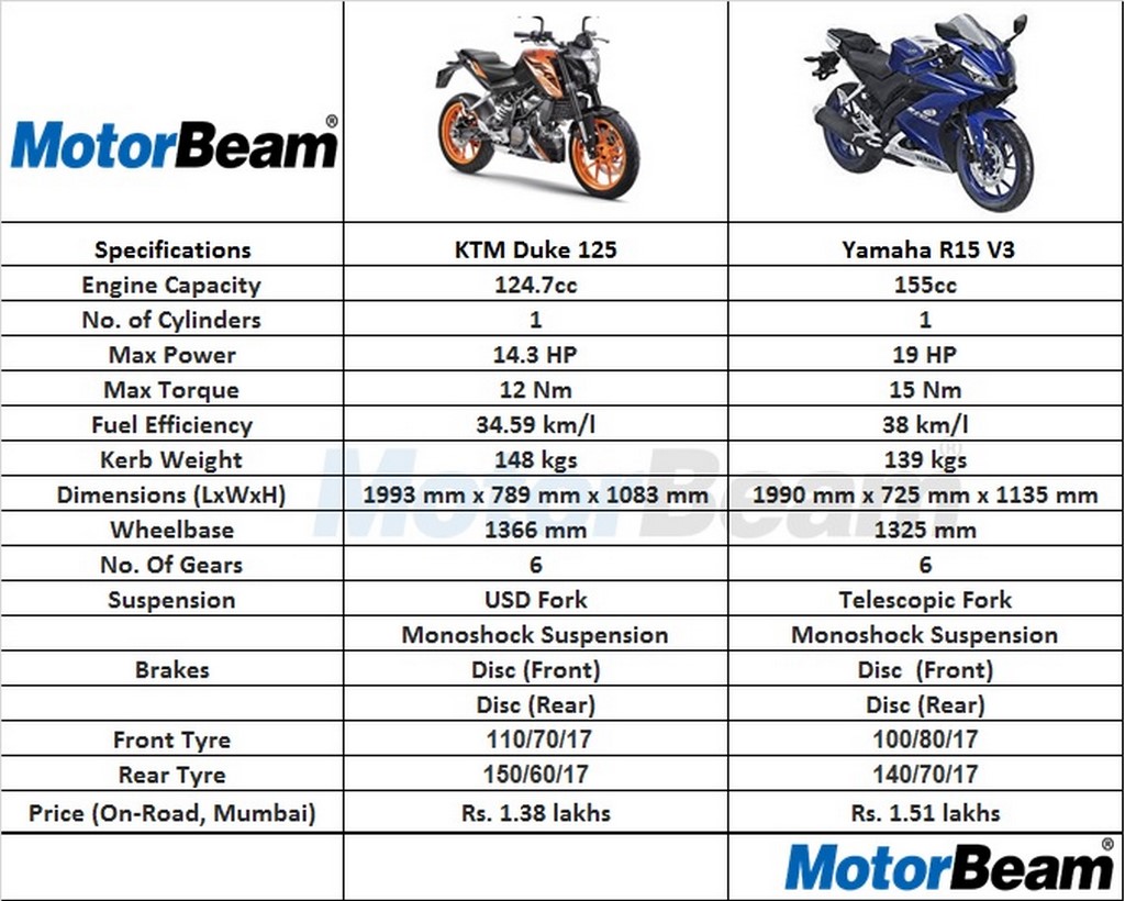 KTM Duke 125 vs Yamaha R15 V3 Spec Comparo