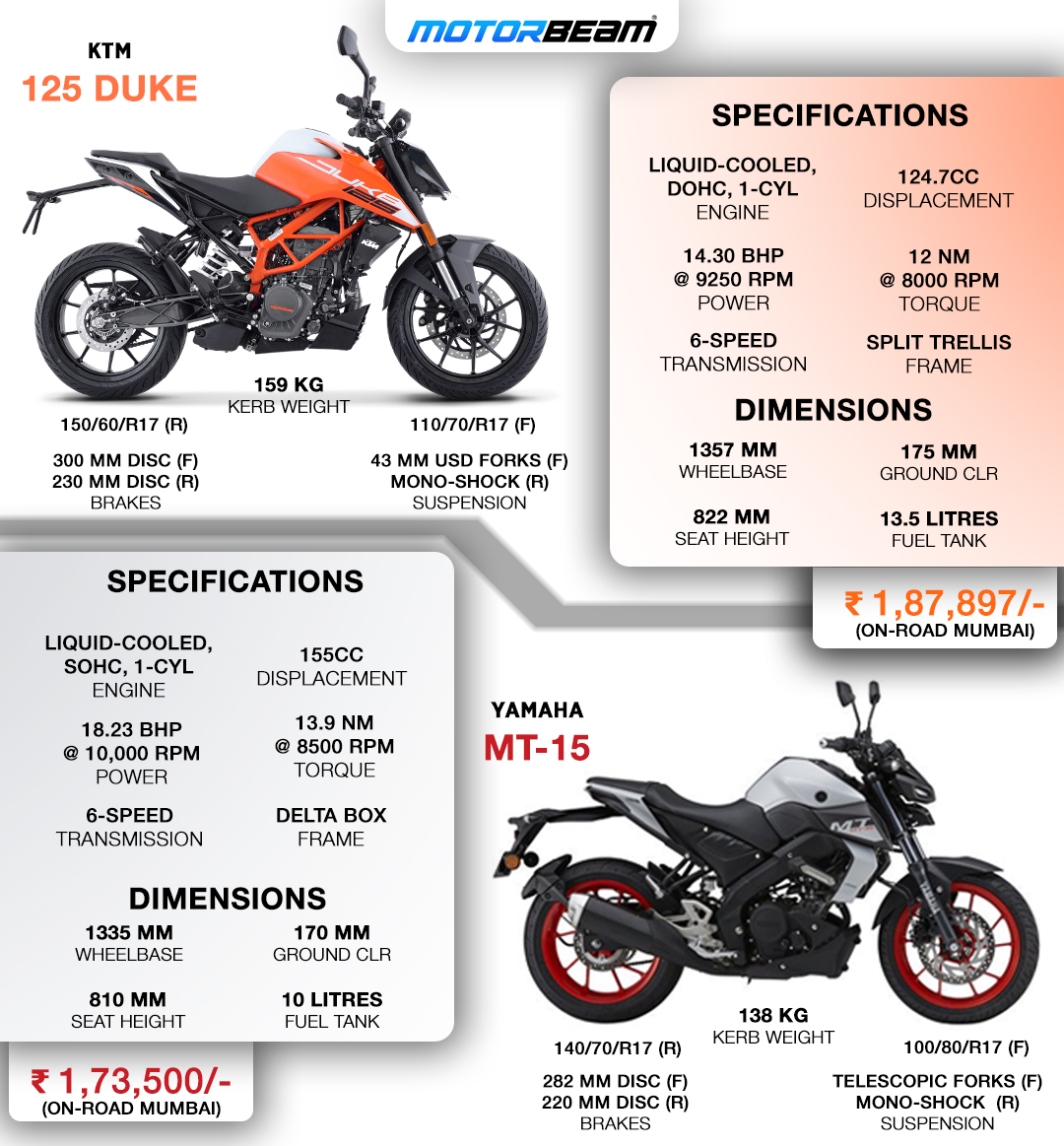 KTM Duke 125 vs Yamaha MT-15 - Spec Comparison