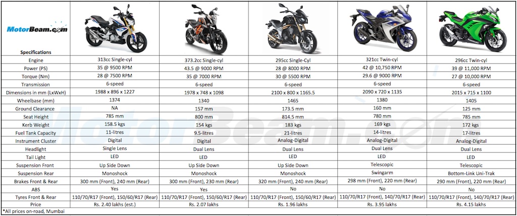 KTM Duke 390 BMW G310R Yamaha R3 Mahindra Mojo Kawasaki Ninja 300 Spec Comparison
