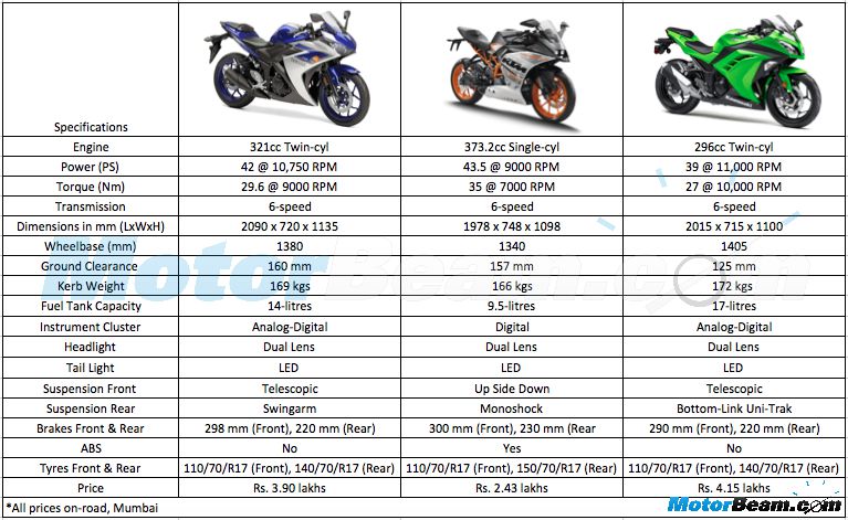 KTM RC 390 Yamaha R3 Kawasaki Ninja 300 Spec Comparison