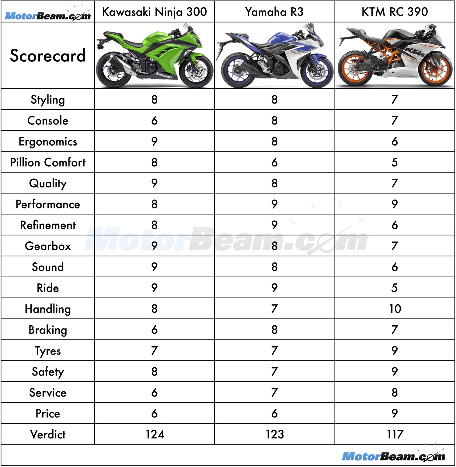 Kawasaki Ninja 300 Yamaha R3 KTM RC 390 Scorecard