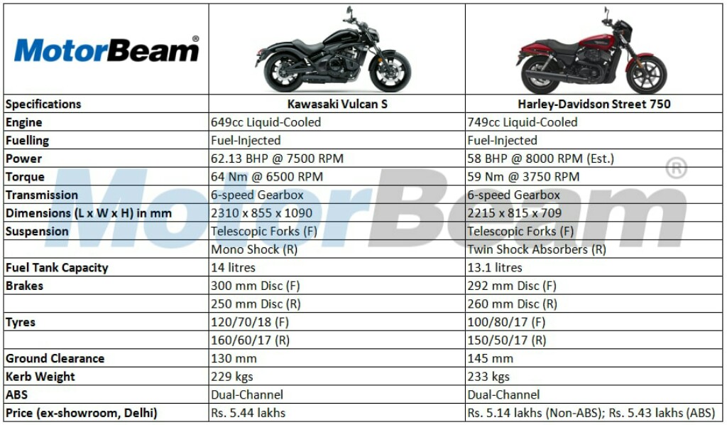 Kawasaki Vulcan S Vs HD Street 750 Comparison