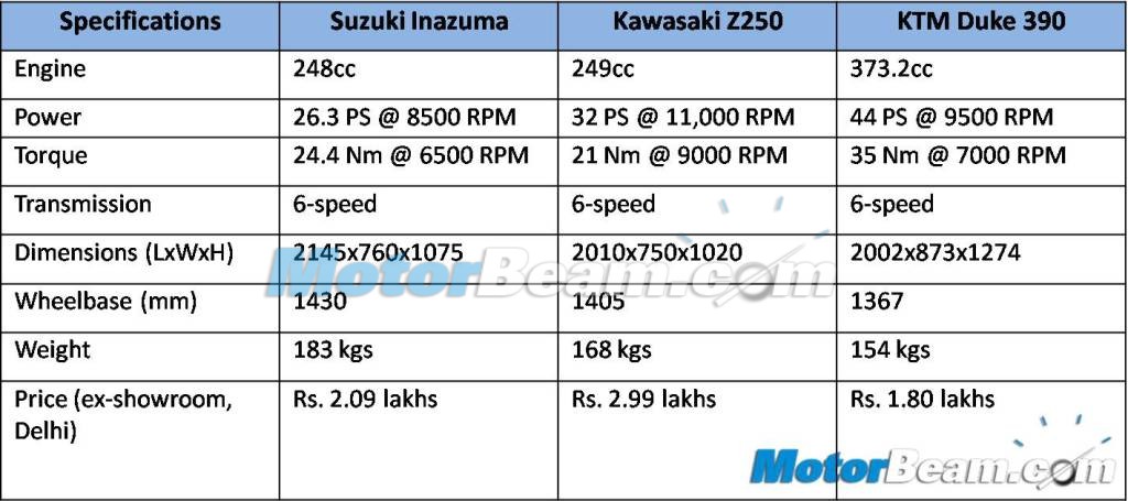 Kawasaki Z250 Suzuki Inazuma KTM Duke 390 Spec Comparison