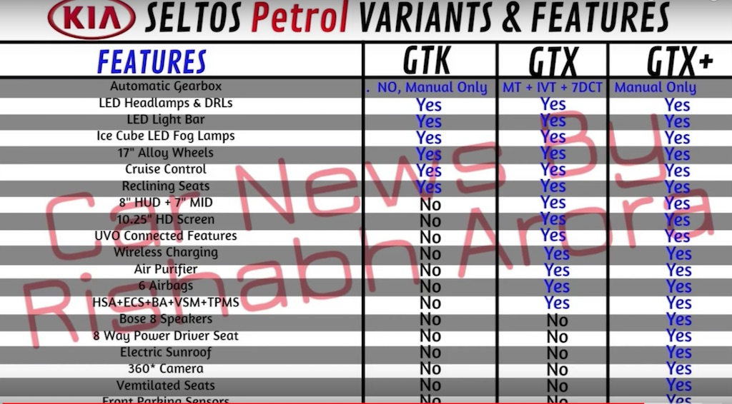 Kia Seltos Petrol Variants