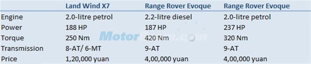 Land Wind X7 vs Range Rover Evoque