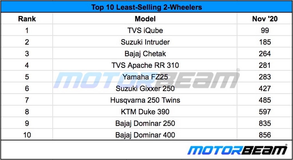 Least-Selling 2-Wheelers November 2020