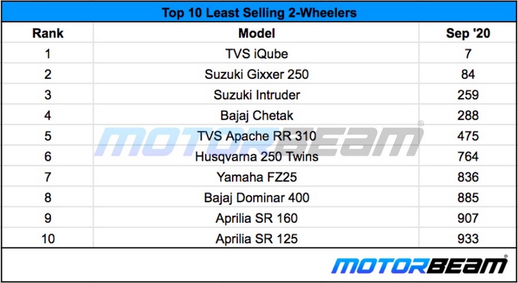 Least Selling 2-Wheelers September 2020