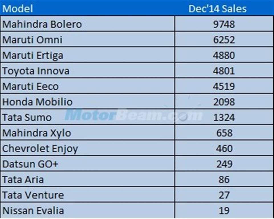 MUV Sales December 2014 India