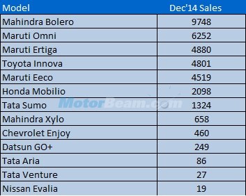 MUV Sales December 2014