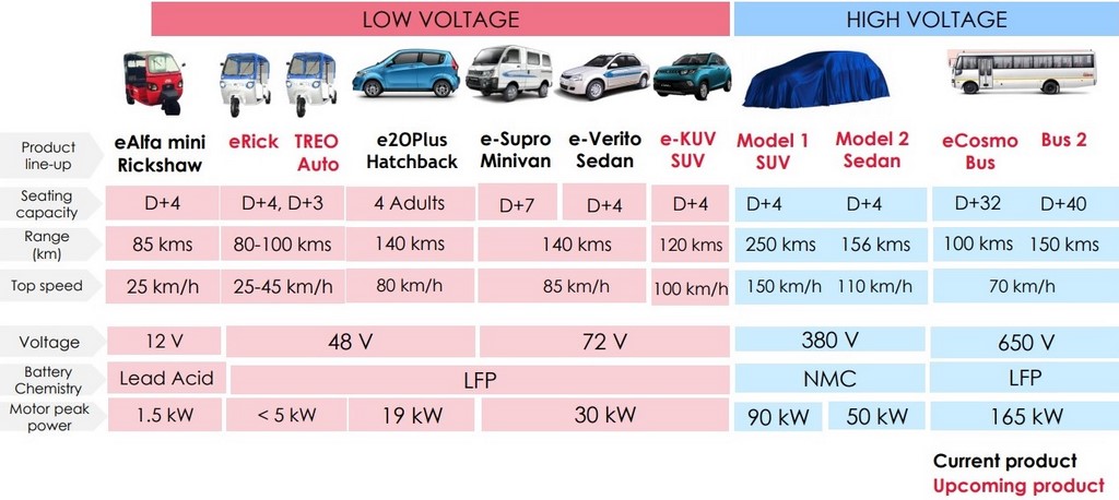 Mahindra EV Lineup