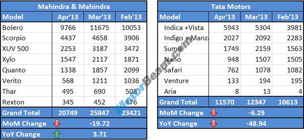 Mahindra Tata Sales April 2013