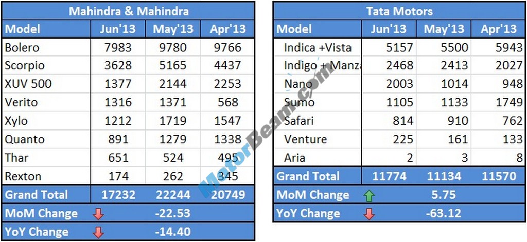 Mahindra Tata Sales June 2013