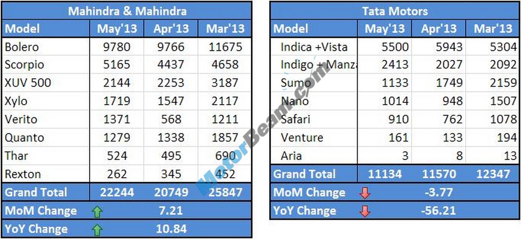 Mahindra Tata Sales May 2013