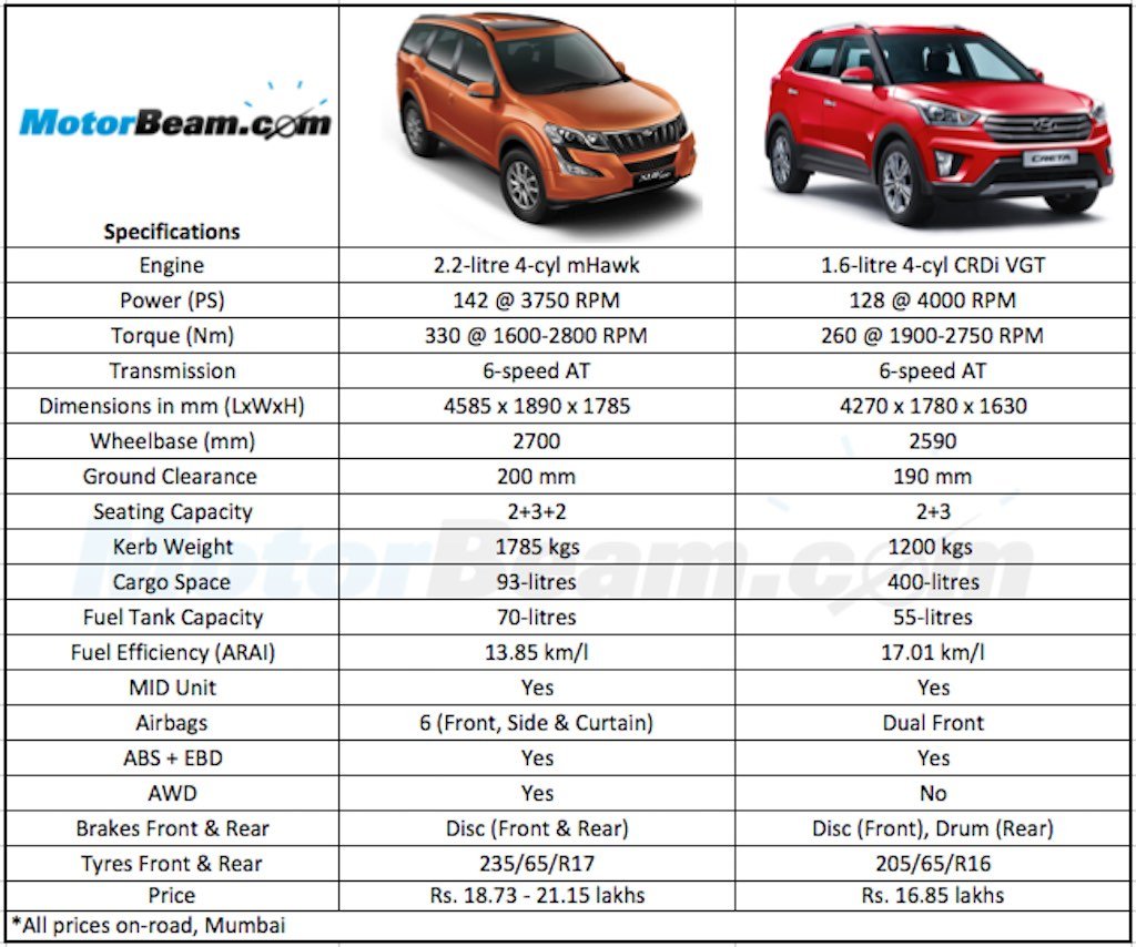 Mahindra XUV500 Hyundai Creta Automatic Spec Comparison
