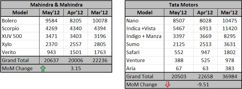 Mahindra and Tata