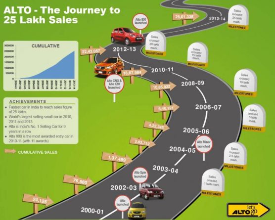 Maruti Alto Sales Milestone