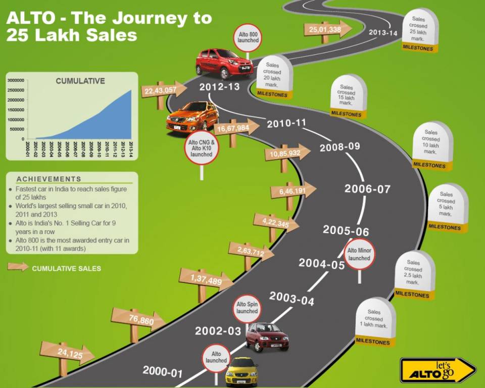 Maruti Alto Sales Milestone