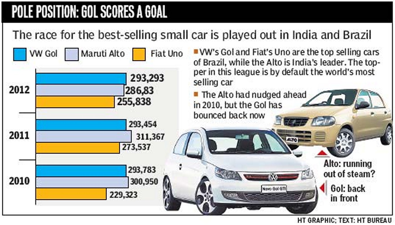 Maruti Alto Volkswagen Gol