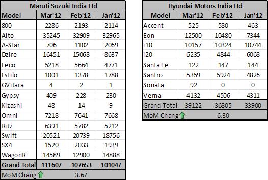 Maruti Hyundai