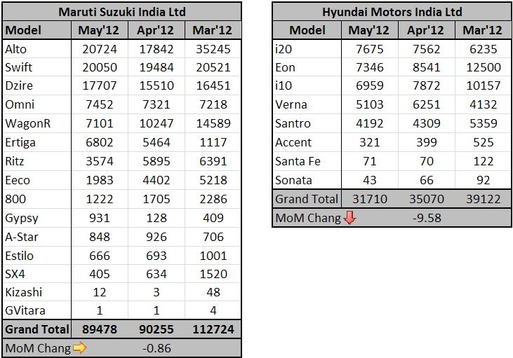 Maruti Hyundai