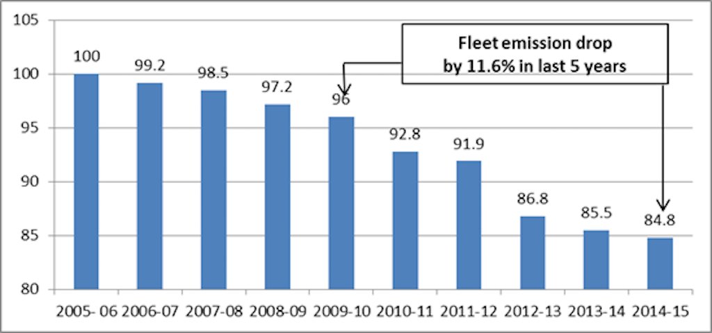 Maruti Suzuki 2010-15 Emission Drop