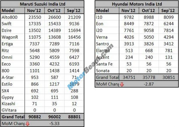 Maruti Suzuki Hyundai Sales November 2012