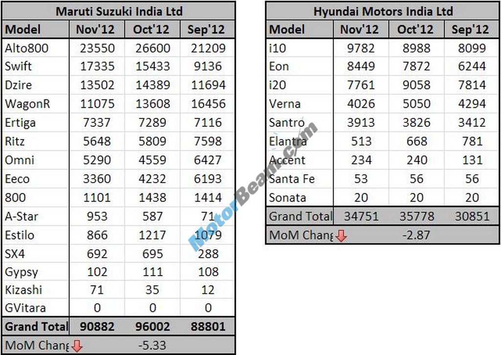 Maruti Suzuki Hyundai Sales November 2012
