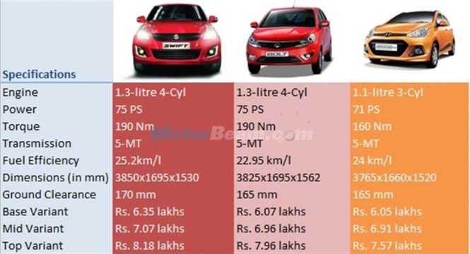 Maruti Swift vs Tata Bolt vs Hyundai Grand i10 - Diesel