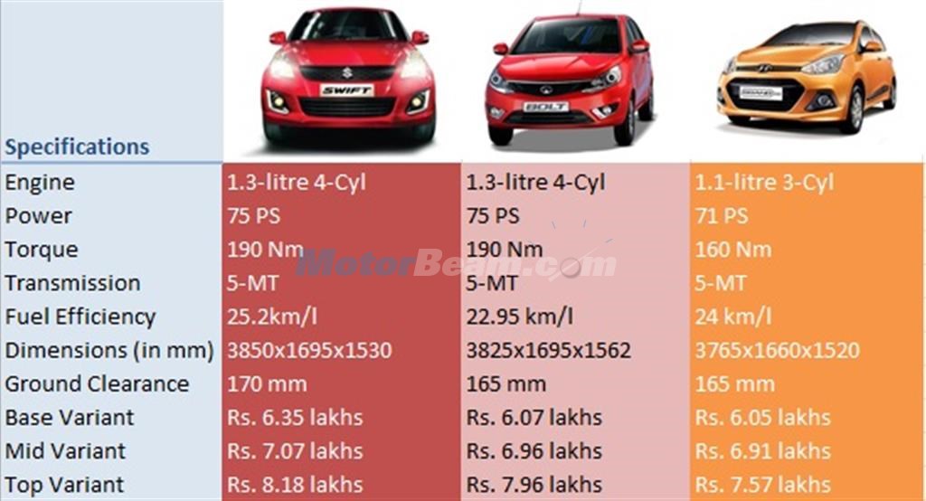Maruti Swift vs Tata Bolt vs Hyundai Grand i10 - Diesel