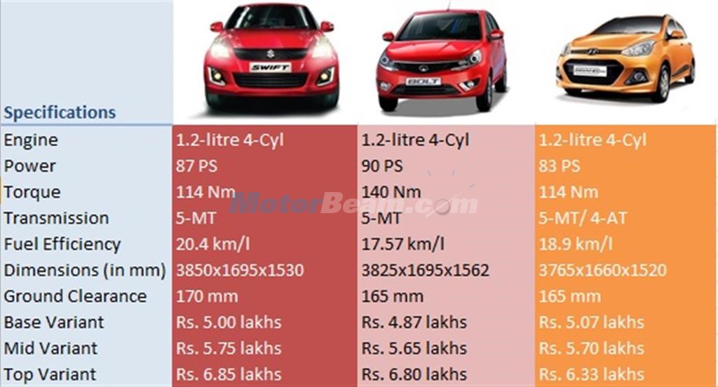 Maruti Swift vs Tata Bolt vs Hyundai Grand i10 - Petrol