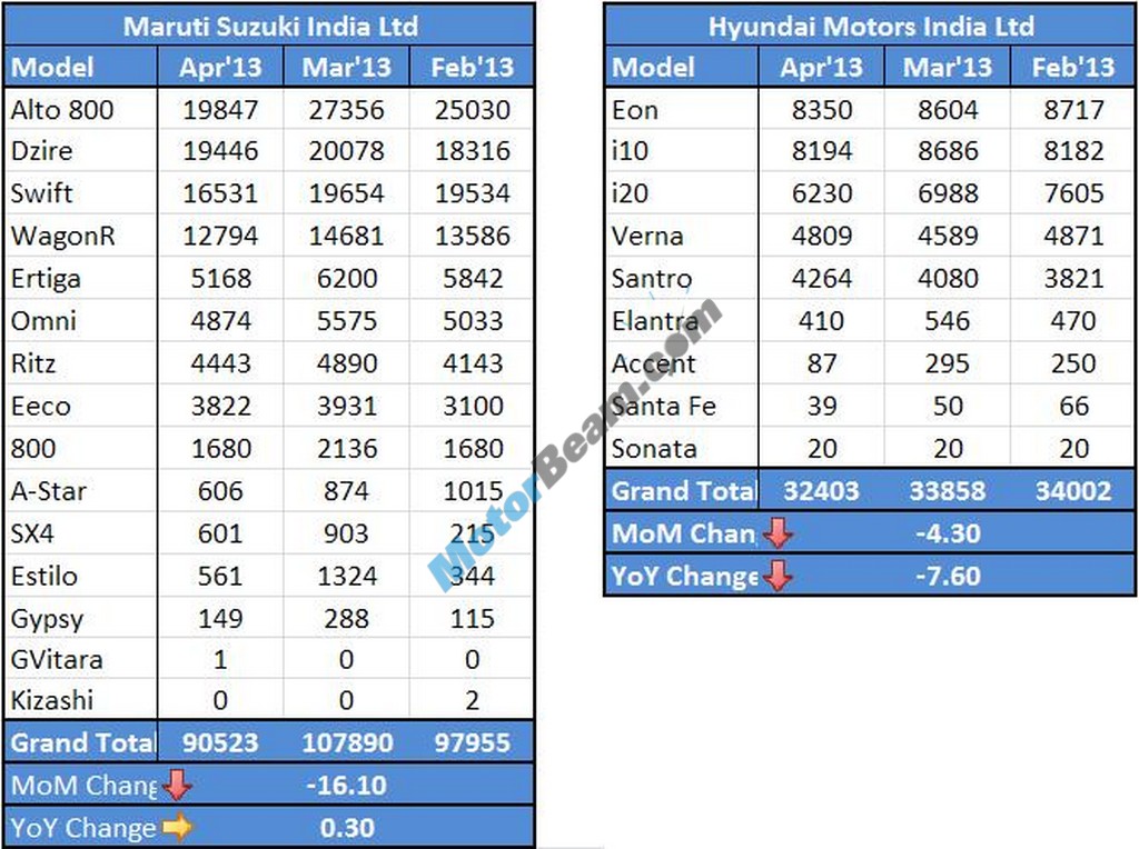 MarutiSuzuki Hyundai Sales April 2013