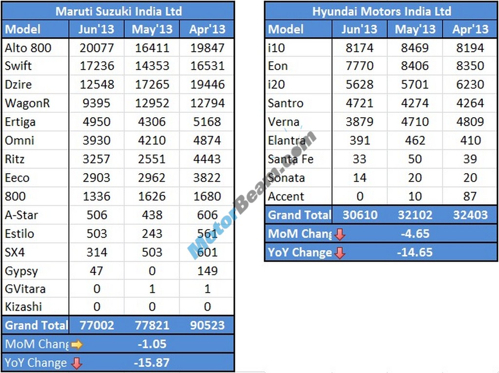 MarutiSuzuki Hyundai Sales June 2013