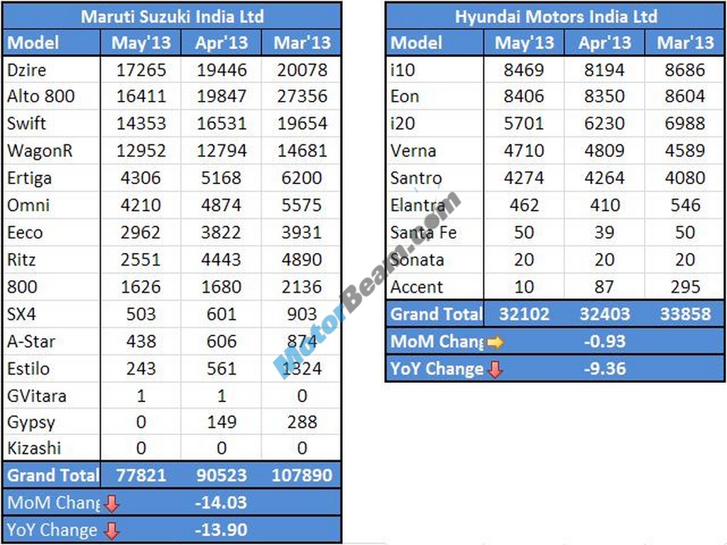 MarutiSuzuki Hyundai Sales May 2013