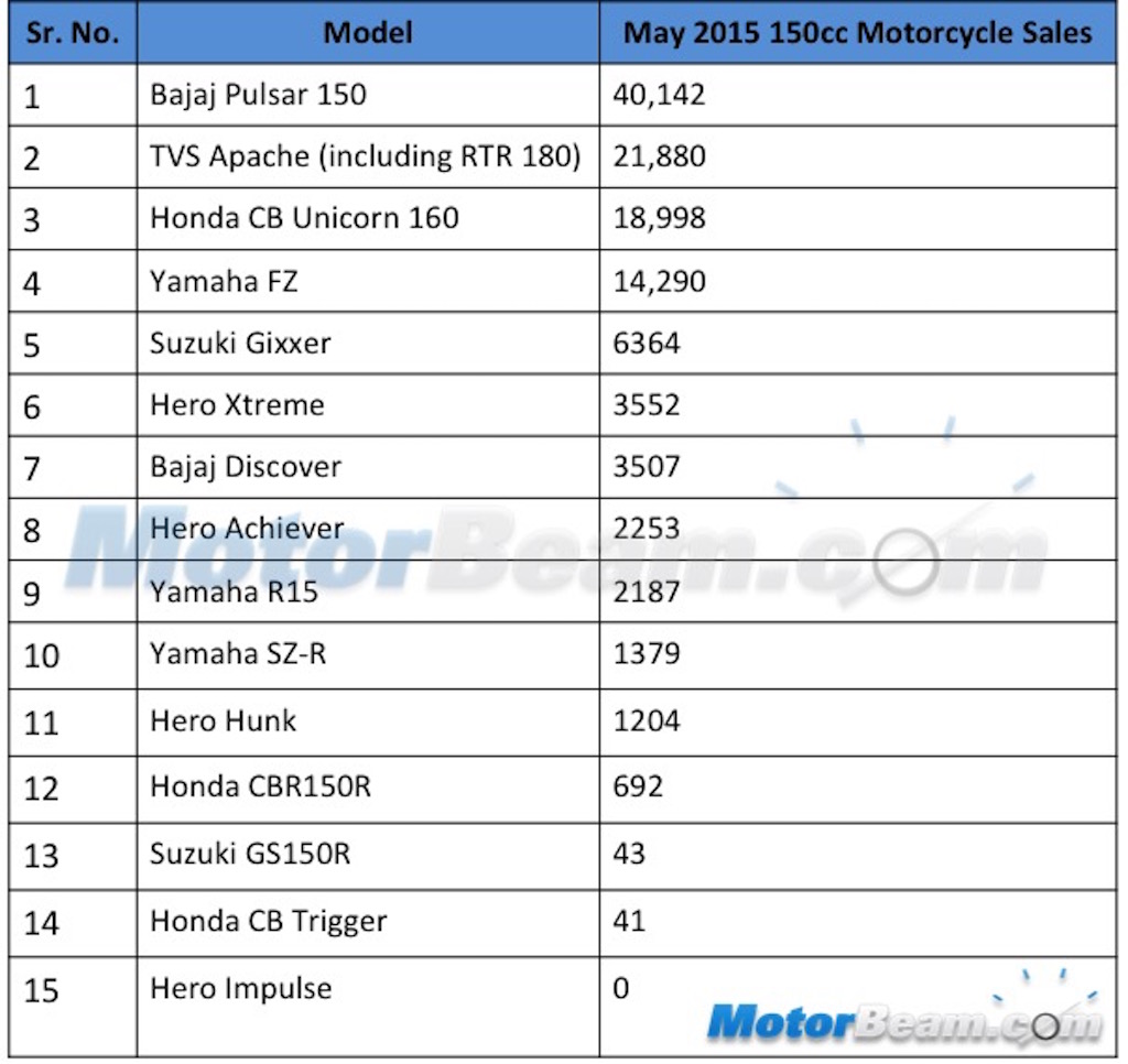 May 2015 150cc Motorcycle Sales