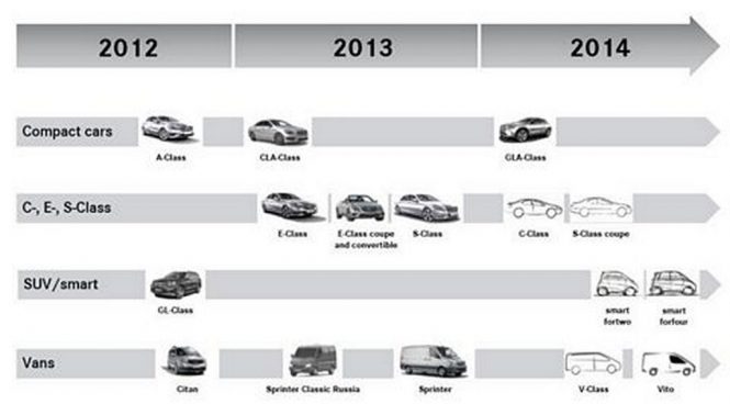 Mercedes-Benz 2014 Plans